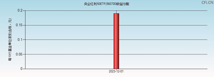 央企红利50ETF(560700)基金收益分配图