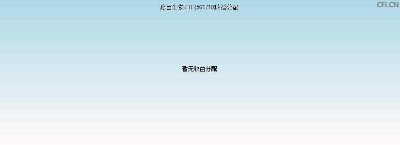 疫苗生物ETF(561710)基金收益分配图