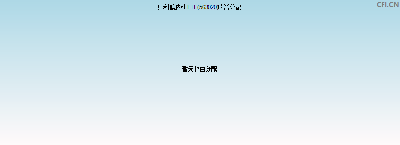 红利低波动ETF(563020)基金收益分配图