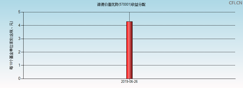 诺德价值优势(570001)基金收益分配图