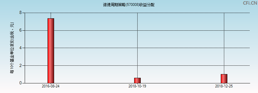 诺德周期策略(570008)基金收益分配图