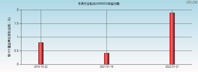 东吴行业轮动A(580003)基金收益分配图