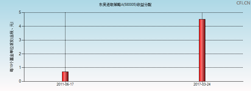东吴进取策略A(580005)基金收益分配图