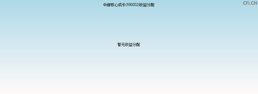 中邮核心成长(590002)基金收益分配图