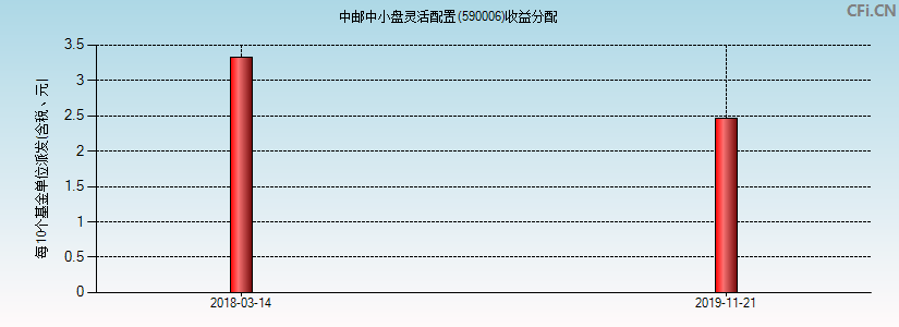 中邮中小盘灵活配置(590006)基金收益分配图
