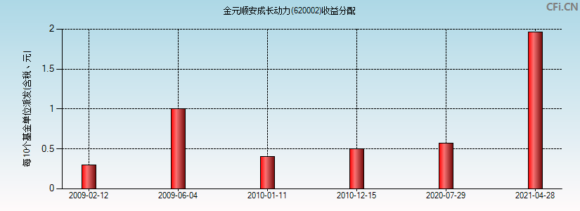 金元顺安成长动力(620002)基金收益分配图