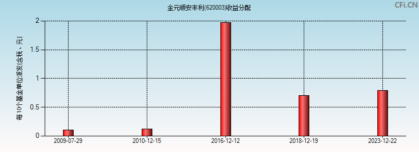 金元顺安丰利(620003)基金收益分配图