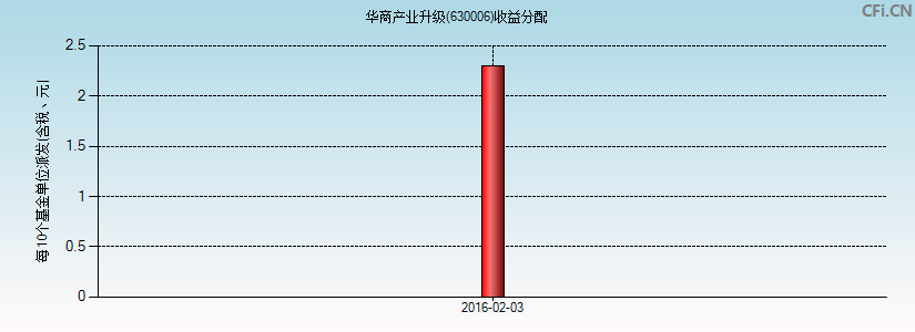 华商产业升级(630006)基金收益分配图