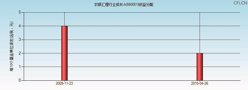 农银汇理行业成长A(660001)基金收益分配图