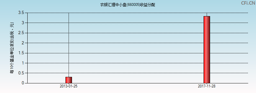 农银汇理中小盘(660005)基金收益分配图