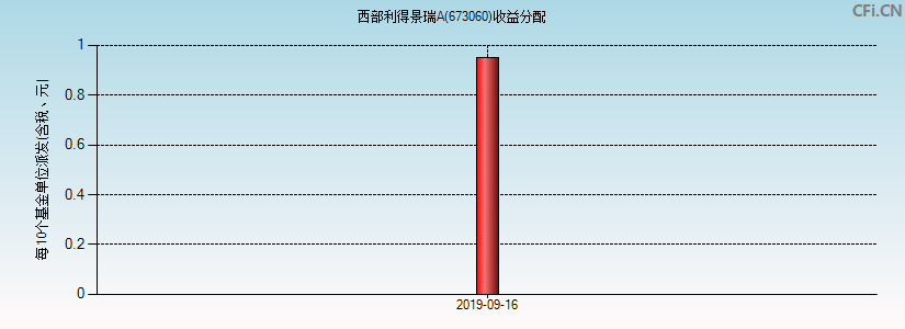 西部利得景瑞A(673060)基金收益分配图