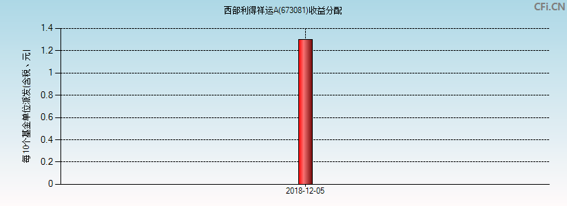 西部利得祥运A(673081)基金收益分配图