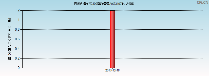 西部利得沪深300指数增强A(673100)基金收益分配图