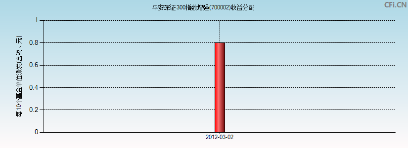 平安深证300指数增强(700002)基金收益分配图