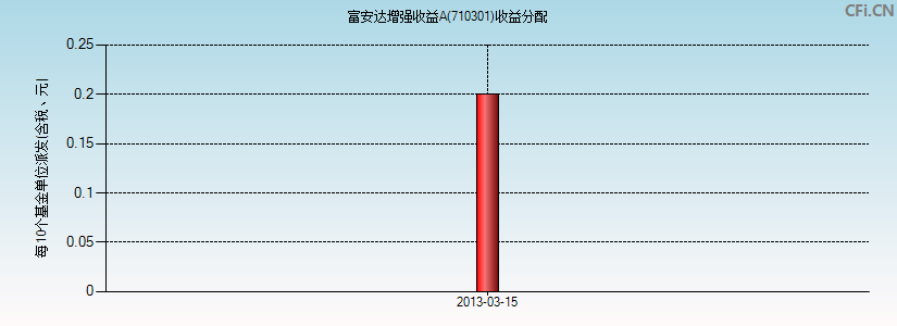 富安达增强收益A(710301)基金收益分配图