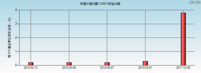 财通价值动量(720001)基金收益分配图