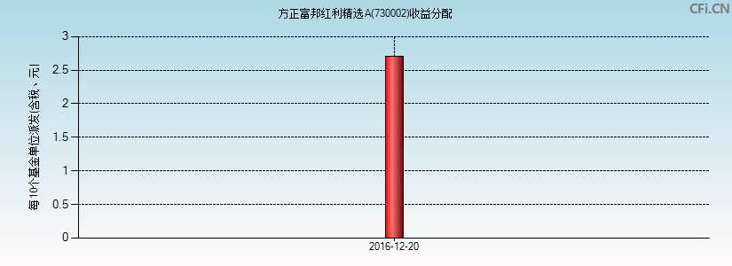 方正富邦红利精选A(730002)基金收益分配图