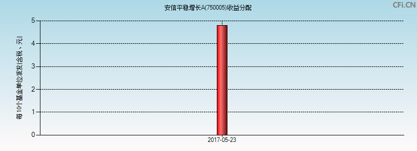 安信平稳增长A(750005)基金收益分配图