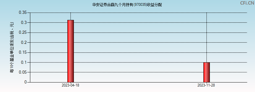 华安证券合赢九个月持有(970035)基金收益分配图
