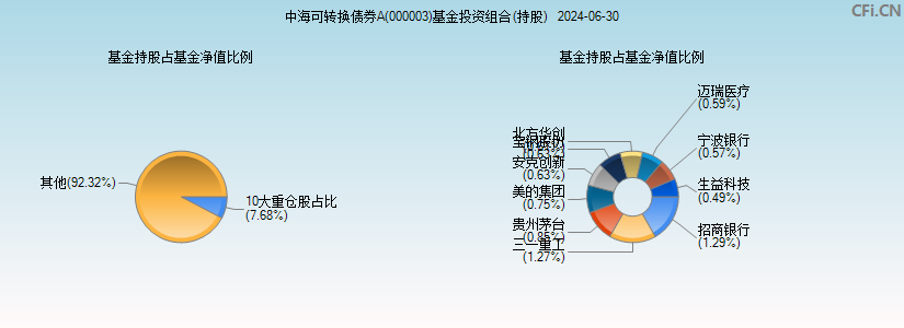 中海可转换债券A(000003)基金投资组合(持股)图