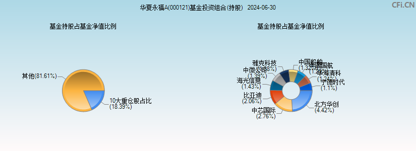 华夏永福A(000121)基金投资组合(持股)图