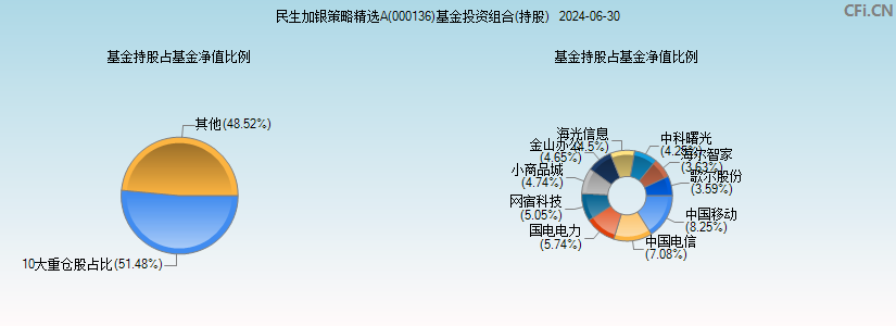 民生加银策略精选A(000136)基金投资组合(持股)图