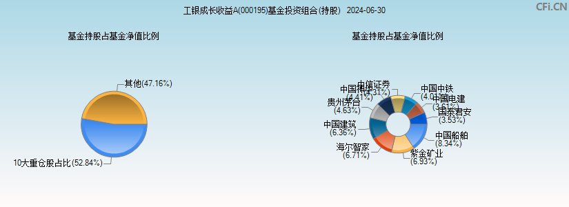 工银成长收益A(000195)基金投资组合(持股)图