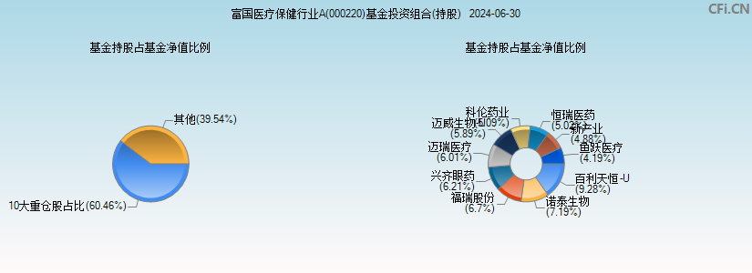 富国医疗保健行业A(000220)基金投资组合(持股)图