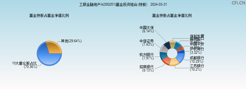工银金融地产A(000251)基金投资组合(持股)图