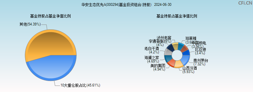 华安生态优先A(000294)基金投资组合(持股)图