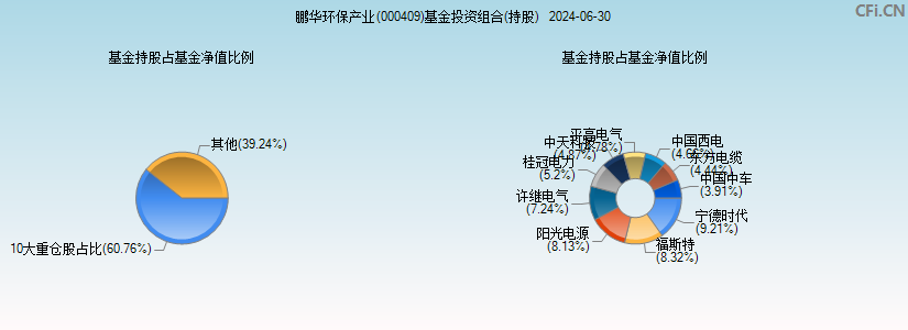 鹏华环保产业(000409)基金投资组合(持股)图