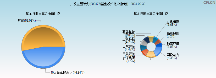 广发主题领先(000477)基金投资组合(持股)图