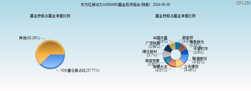 东方红新动力A(000480)基金投资组合(持股)图