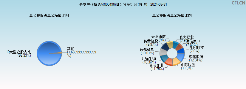 长安产业精选A(000496)基金投资组合(持股)图