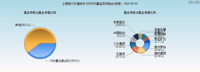 上银新兴价值成长(000520)基金投资组合(持股)图