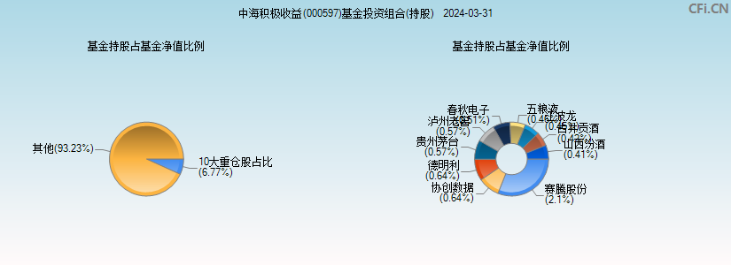 中海积极收益(000597)基金投资组合(持股)图