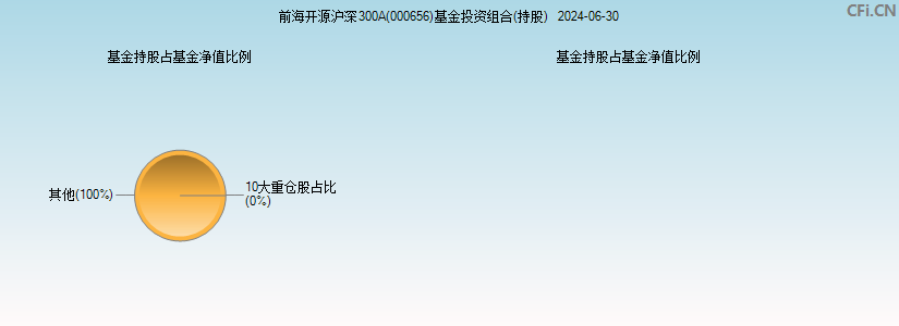 前海开源沪深300A(000656)基金投资组合(持股)图