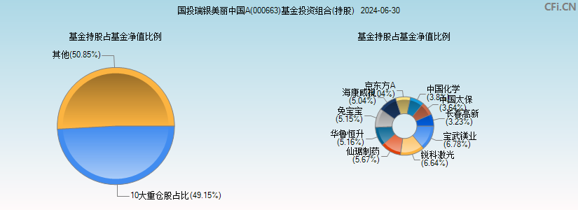 国投瑞银美丽中国A(000663)基金投资组合(持股)图
