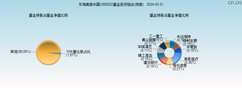 东海美丽中国(000822)基金投资组合(持股)图