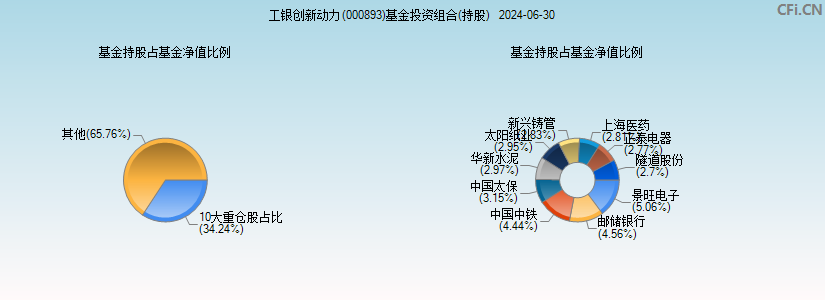 工银创新动力(000893)基金投资组合(持股)图