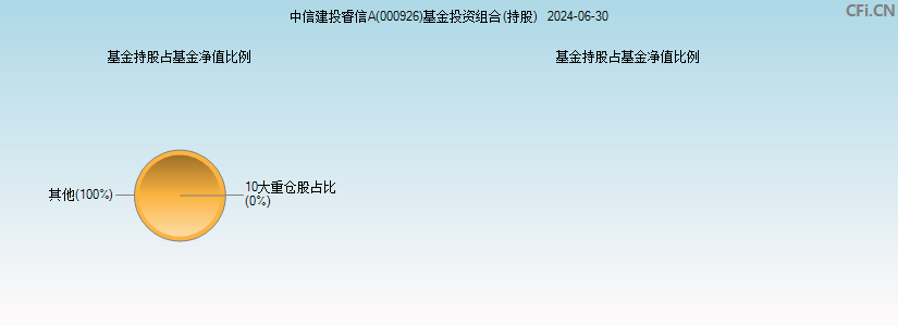 中信建投睿信A(000926)基金投资组合(持股)图