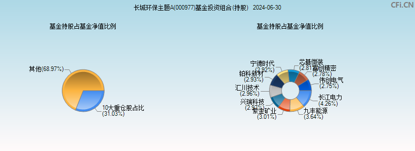 长城环保主题A(000977)基金投资组合(持股)图