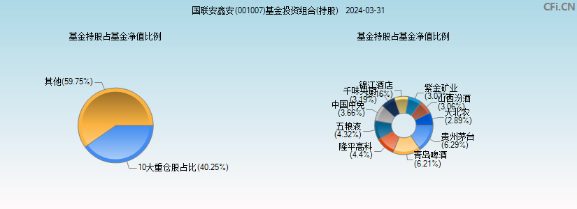 国联安鑫安(001007)基金投资组合(持股)图