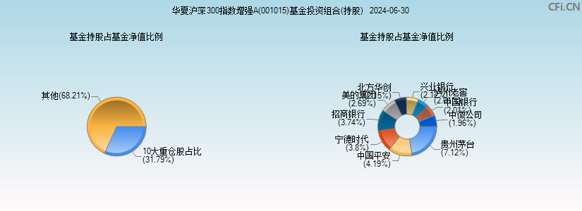 华夏沪深300指数增强A(001015)基金投资组合(持股)图