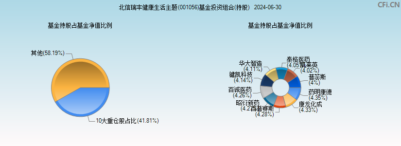 北信瑞丰健康生活主题(001056)基金投资组合(持股)图