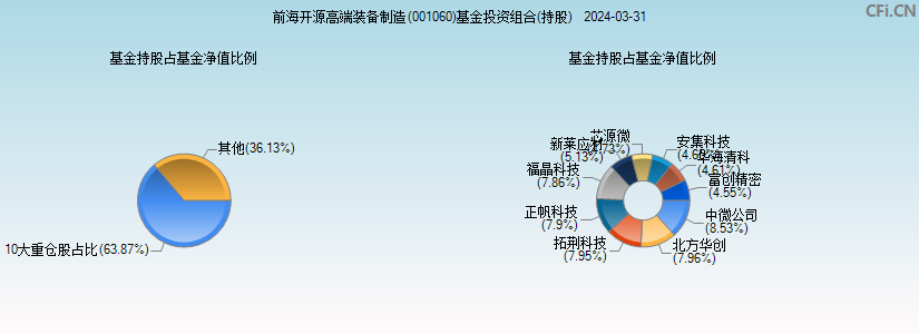 前海开源高端装备制造(001060)基金投资组合(持股)图