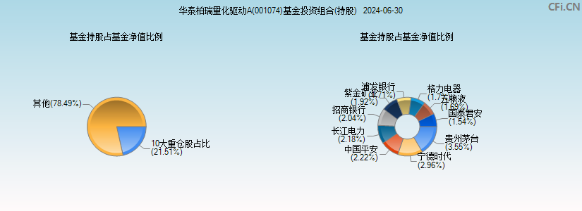 华泰柏瑞量化驱动A(001074)基金投资组合(持股)图