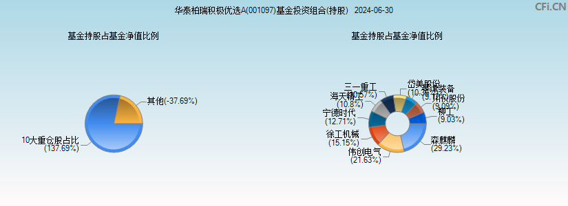 华泰柏瑞积极优选A(001097)基金投资组合(持股)图