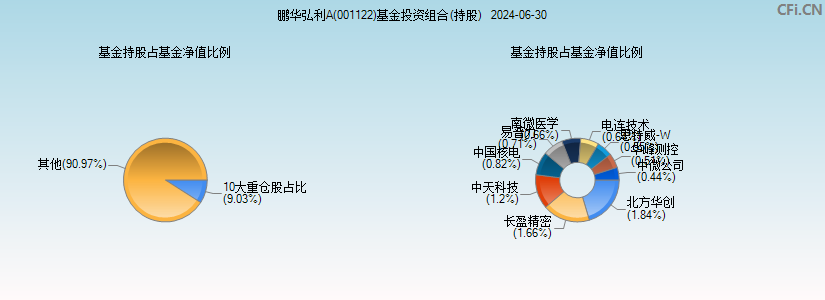 鹏华弘利A(001122)基金投资组合(持股)图