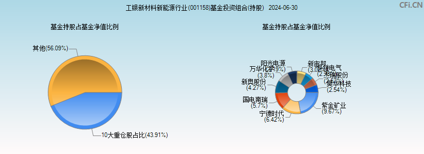 工银新材料新能源行业(001158)基金投资组合(持股)图